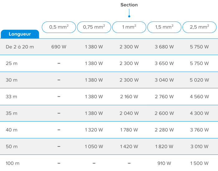 Tableau puissance maximal selon raccordement et section du fil