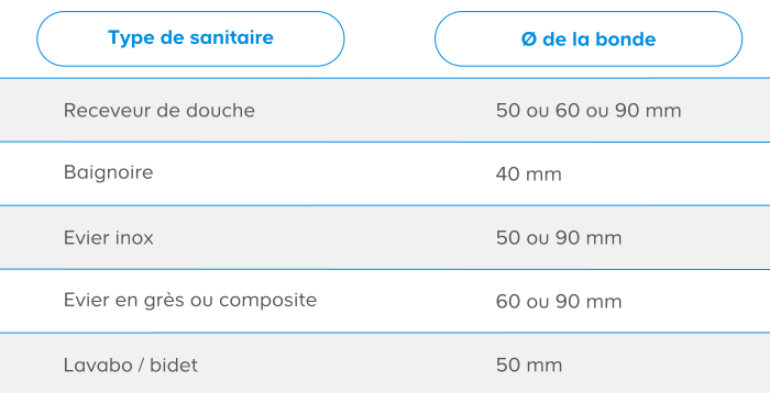 Tableau diamètre de la bonde selon le type de sanitaire