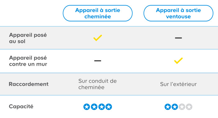 2 types de chauffe eau à gaz à accumulation