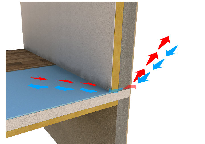 En rénovation, les ponts thermiques sont traités par une isolation par l’extérieur qui recouvre les zones de fuite de chaleur d’isolant.