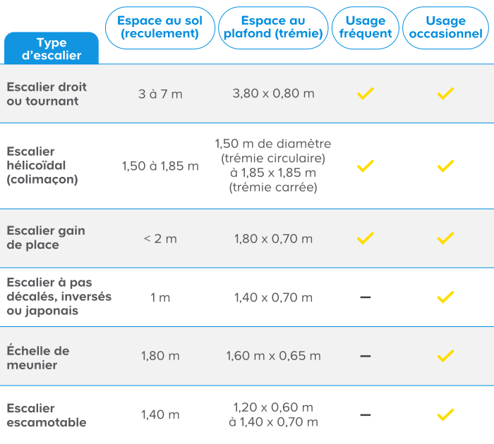 Tableau comparatif des types d'escaliers