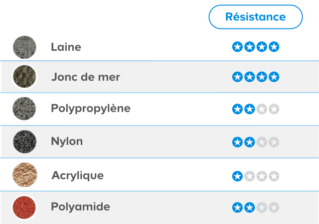 tableau récap matières moquette