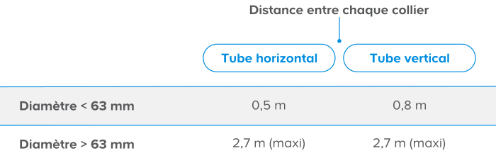 Tableau diamètre et distance tube