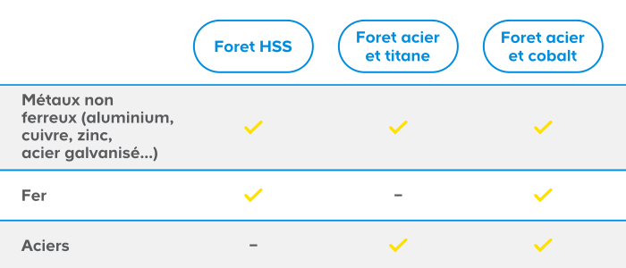 Forets à métaux