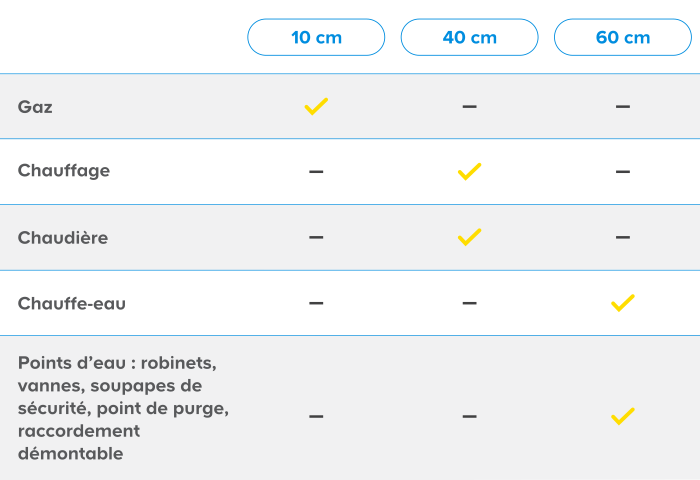 Tableau récap distances minimales par rapport aux canalisations