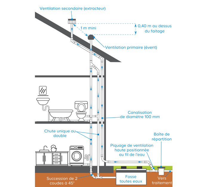 Schéma détaillé fonctionnement de la ventillation