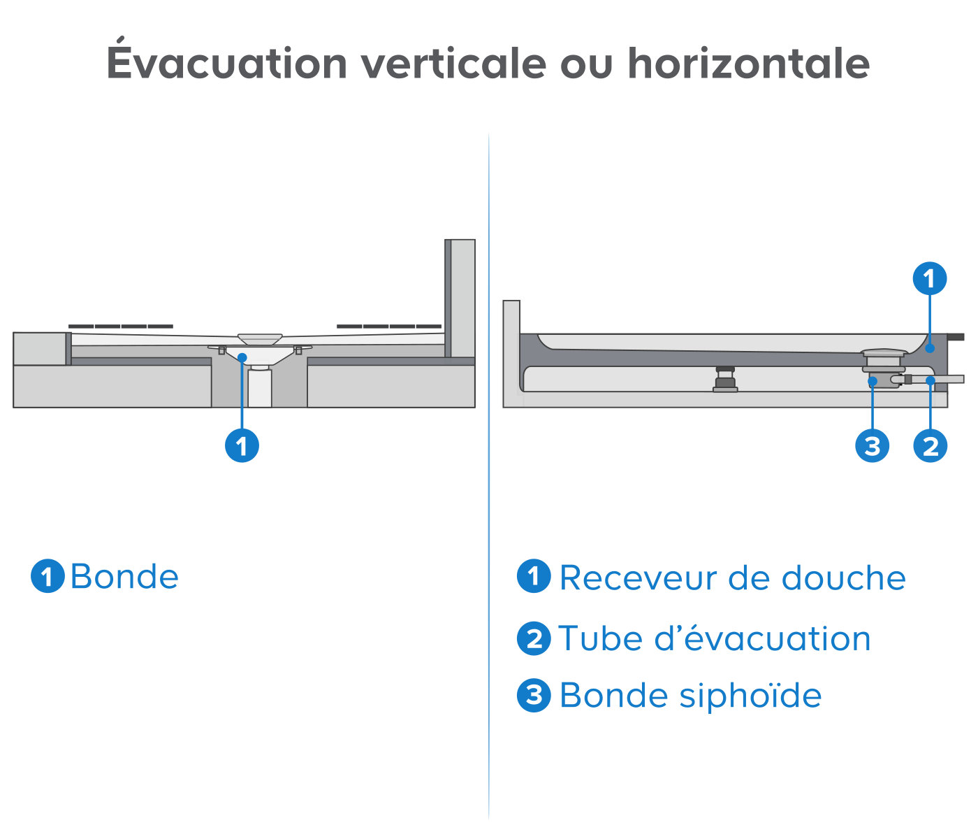 évacuation verticale ou horizontale