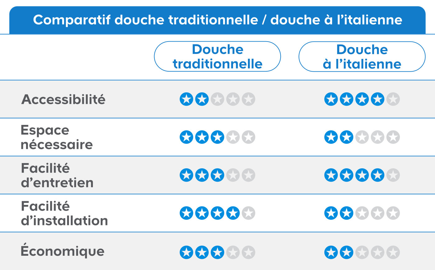 Douche à l'italienne