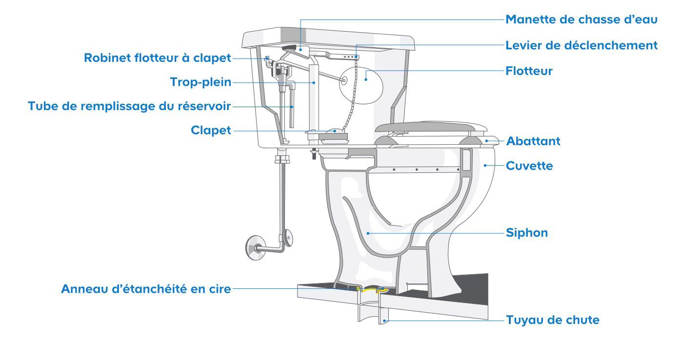 Schéma WC