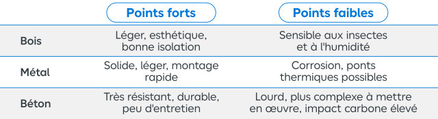 Tableau comparatif des différents matériaux de charpente