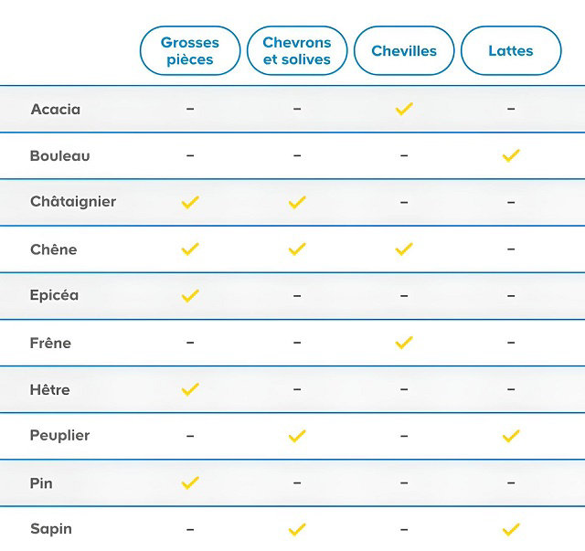 Tableau comparatif des différents types de bois de charpente