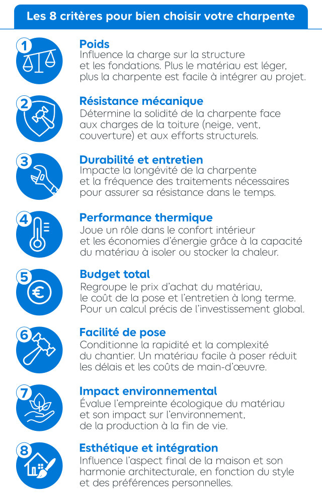 Récapitulatif des 8 points à surveiller pour choisir le matériau d'une charpente