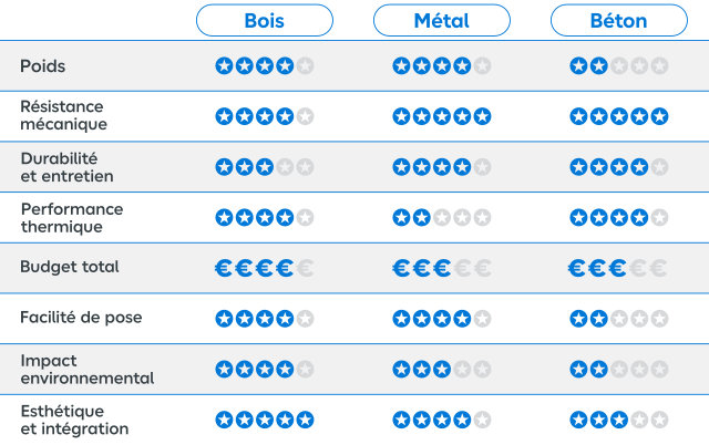 Avantages et limites des différents matériaux de charpente