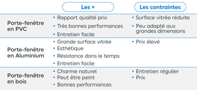 Tableau récapitulatif des avantages et limites de chaque types de porte-fenêtre