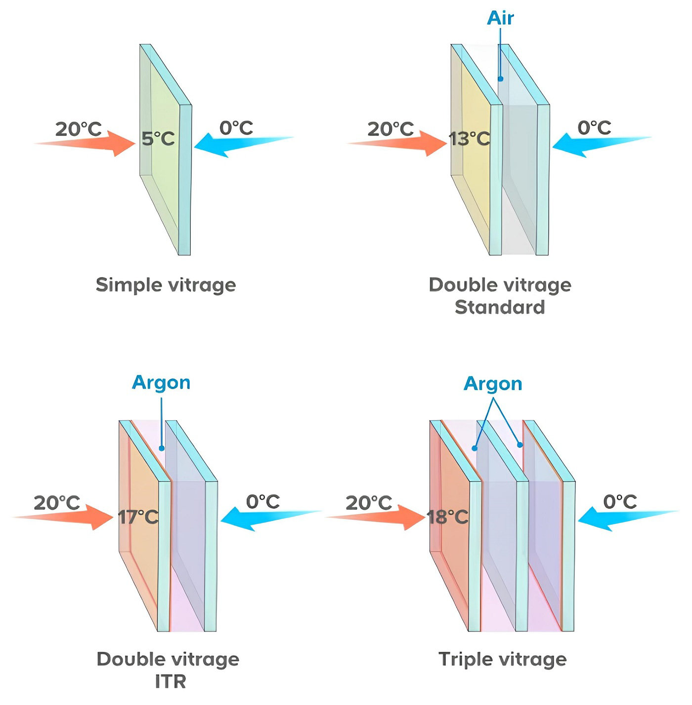 Shéma des performances thermiques des vitrages