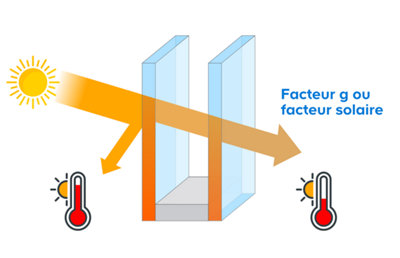 Schéma d'illustration du facteur g