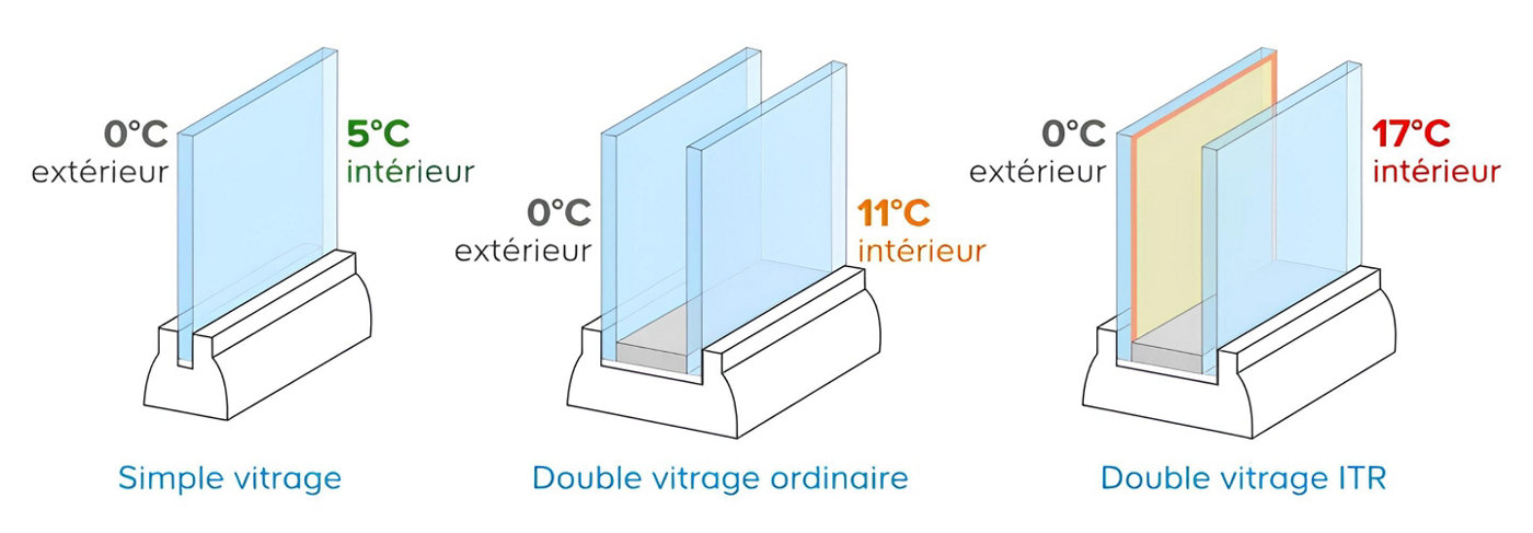 Schéma d'illustration des différents vitrages