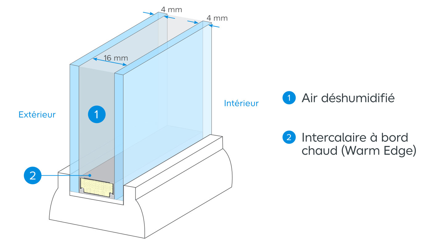 Schéma d'illustration d'un double vitrage standard