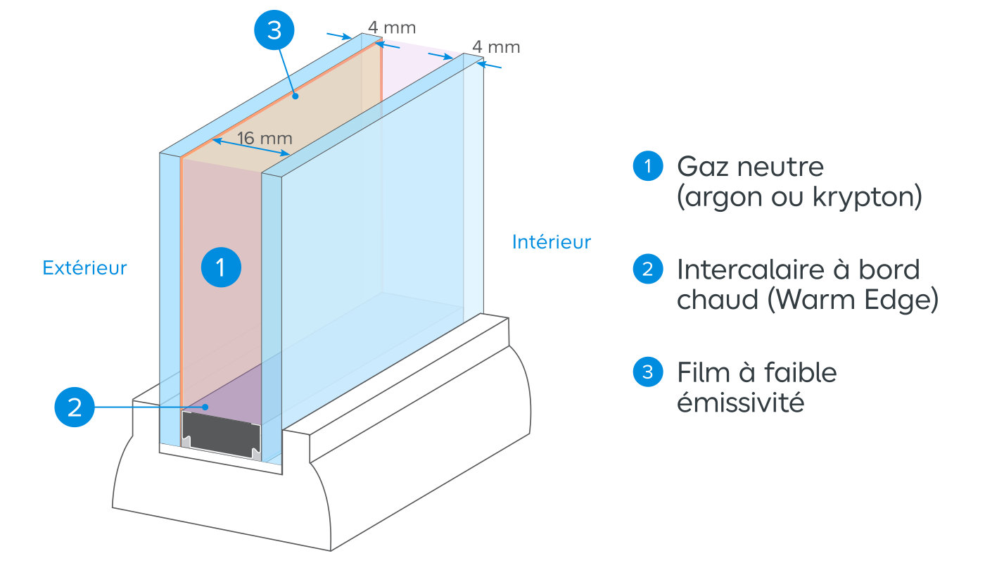 Schéma d'illustration d'un double vitrage à isolation thermique renforcé