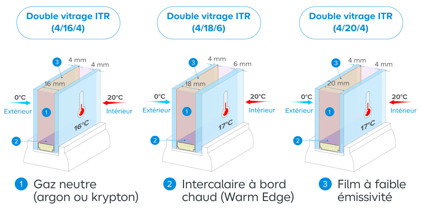 Schéma d'illustration de la performance thermique  des différents vitrages