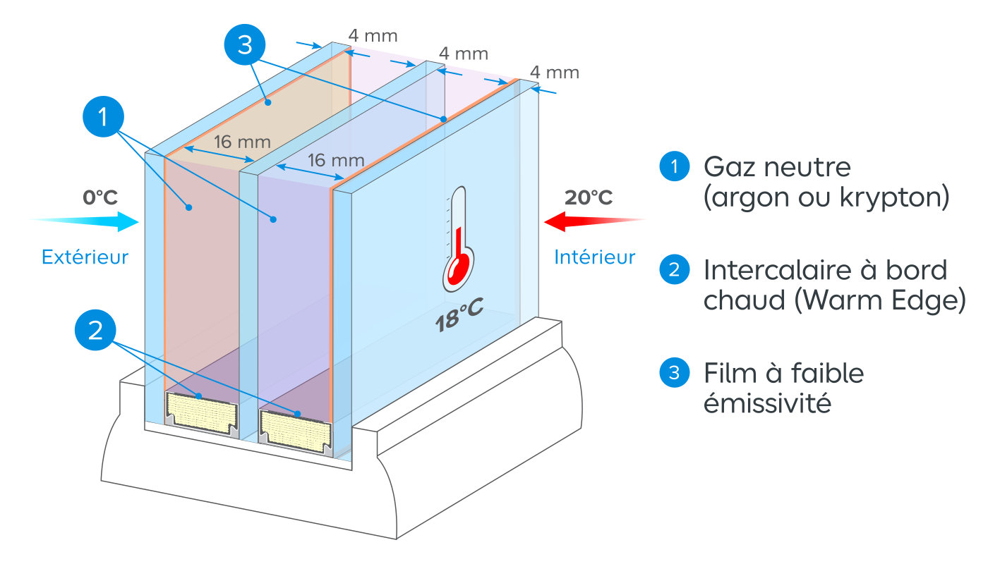 Schéma d'illustration d'un triple vitrage isolant