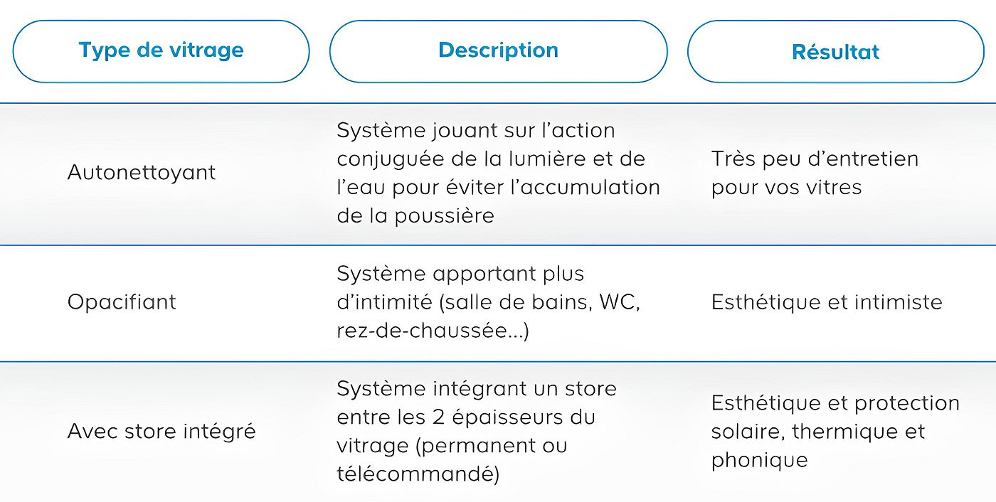 Tableau comparatif des options de vitrage