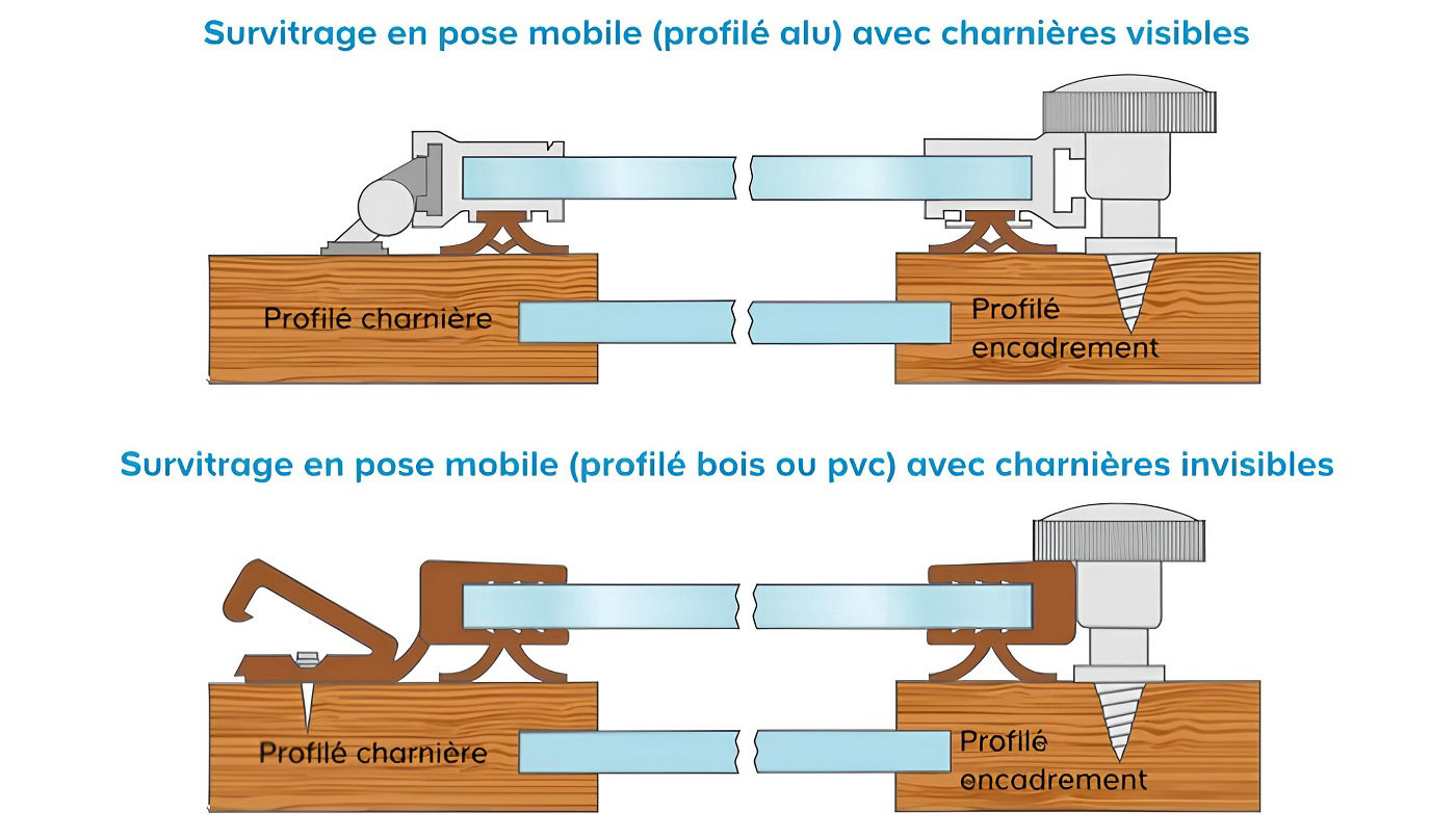 Illustration de la technique de survitrage