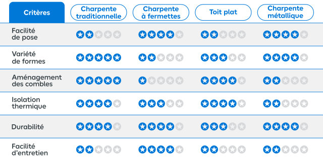 Tableau comparatif des différentes charpentes