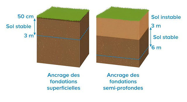 Schéma de coupe des différents types de sol