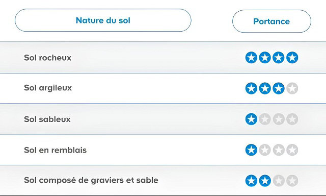 Tableau comparatif des différents sols