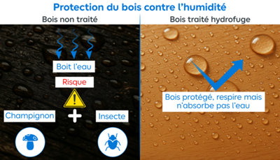 Illustration de la protection contre l'humidité