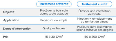 Tableau des différences entre le traitement préventif et curatif