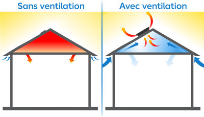 Illustration de l'importance de la ventilation