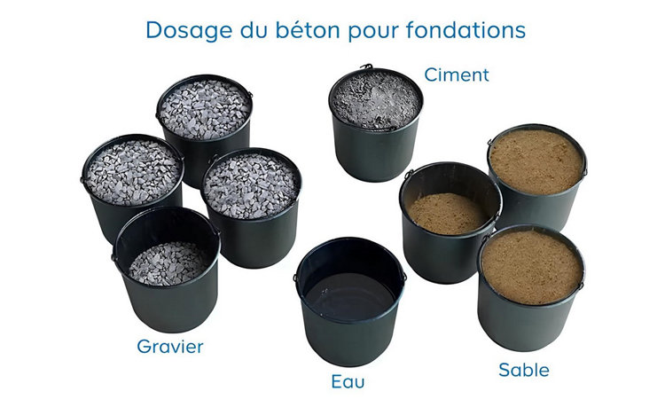 Schéma du dosage pour créer le béton