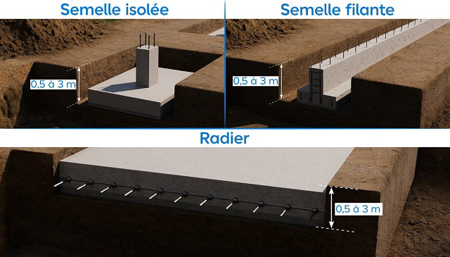 Illustration des semelles et du radier