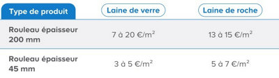 L’isolation des combles avec la laine déroulée : un budget à prioriser