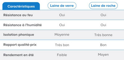 résumé comparatif des qualités de laine de verre et celles de la laine de roche
