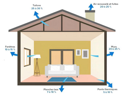 Comprendre l'isolation thermique