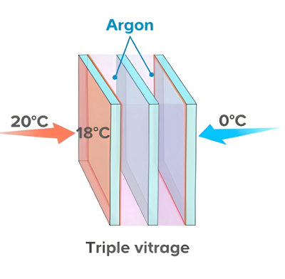 Le triple vitrage 
