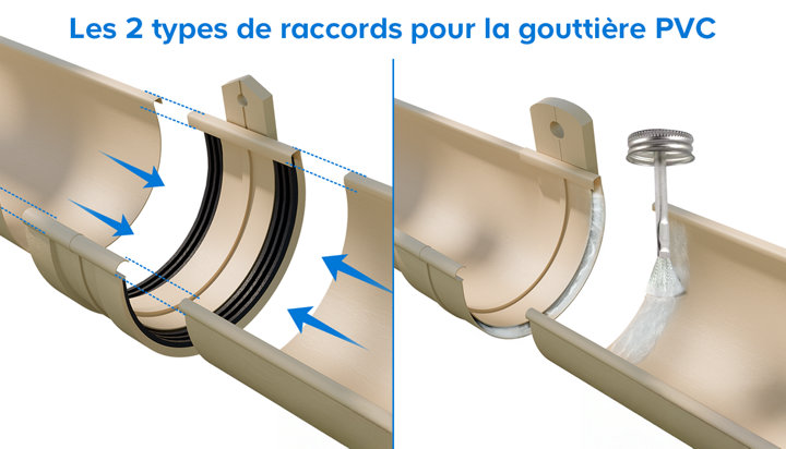 Illustration des différents types de raccords
