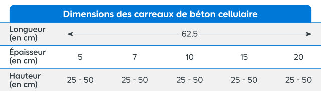 Tableau des différentes dimensions du béton cellulaire