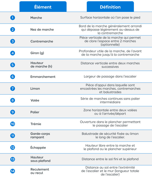 Tableau de vocabulaire de l'escalier