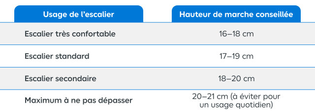Tableau des hauteurs de marches