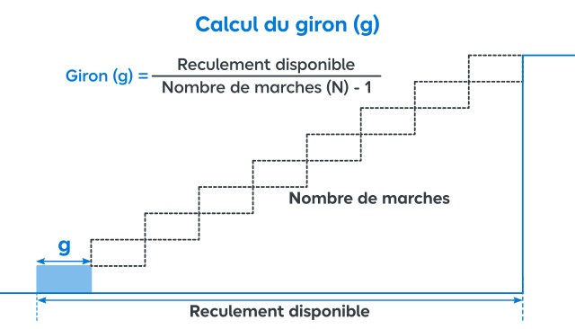 Calcul du giron