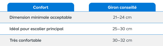 Tableau des différentes mesures de giron