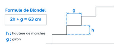 Illustration de la formule de Blondel