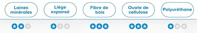 Tableau comparatif des différents matériaux