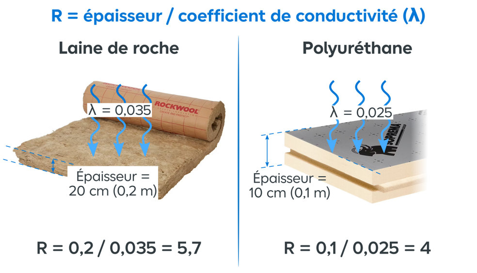 Schéma d'explication de R