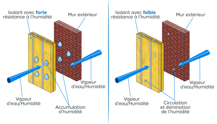 Illustration de la résistance à la diffusion de la vapeur d'eau