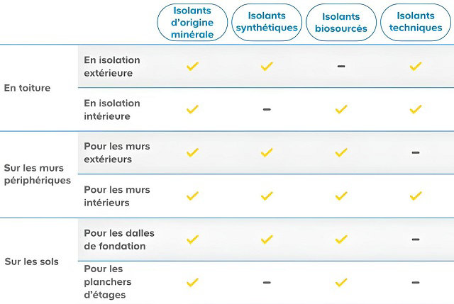 Tableau des isolants selon leur destination
